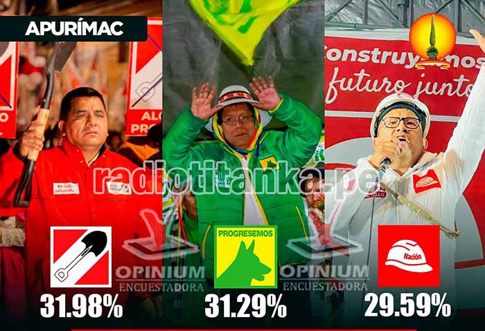 Encuestadora Opinium Perú: tres agrupaciones políticas se disputan el sillón regional en Apurímac  